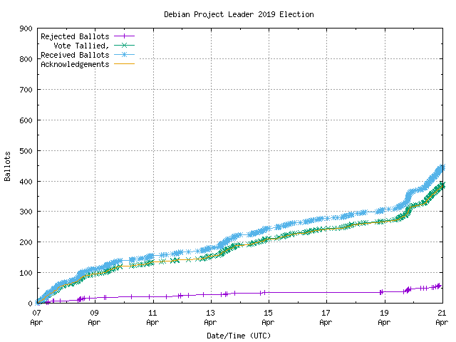 Graph of the
rate at which the votes are received